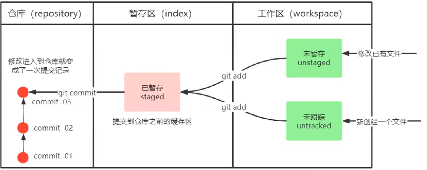 Git 三区流转工作示意图